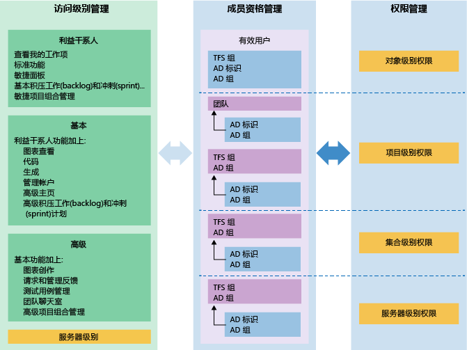 TFS 访问、成员资格和权限管理