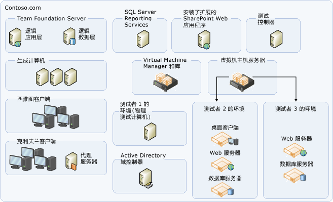 适中的服务器拓扑