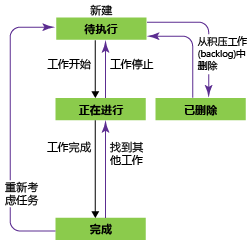 任务工作流状态，Scrum 过程模板