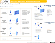 单击此图像放大 Office 2010 批量激活技术海报