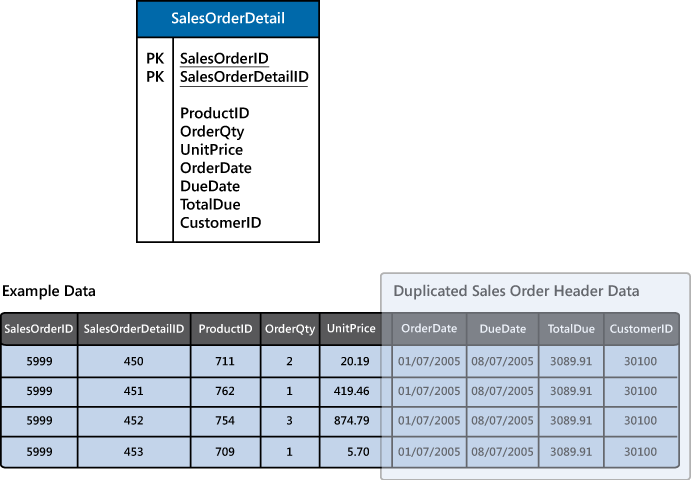 Figure 4 - SalesOrder data structured as a table in 1NF