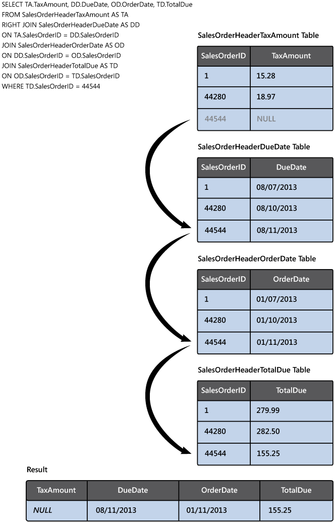 Figure 2 - Reconstructing the details of an order from the normalized tables holding order information 