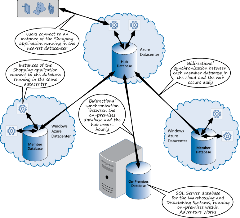 Figure 14 - How Adventure Works deployed the databases and synchronize the data 