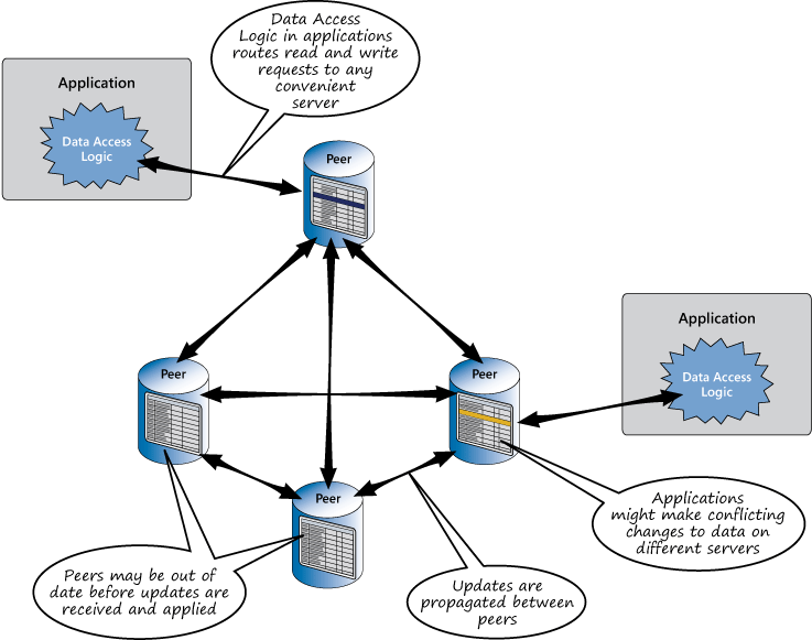 Figure 12 - A peer-to-peer replication cluster