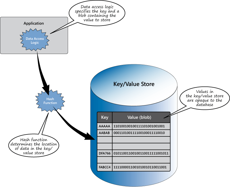 Figure 3 - The conceptual structure of a key/value store