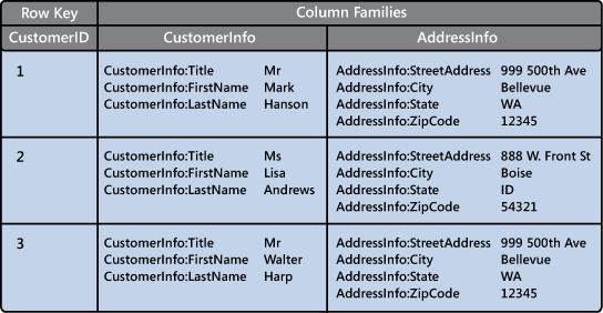 Figure 6 - The structure of data in a column-family database