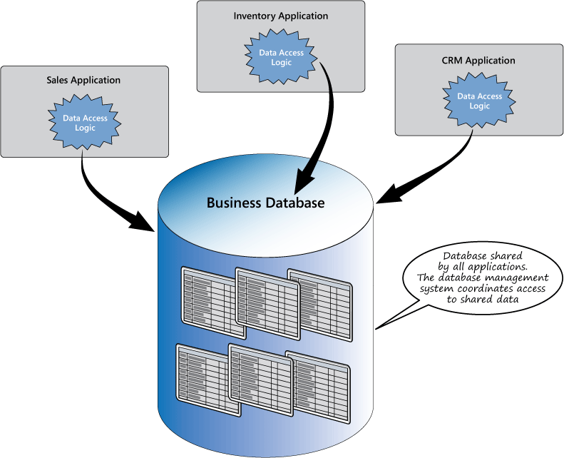Figure 1 - The database as the integration point for business applications
