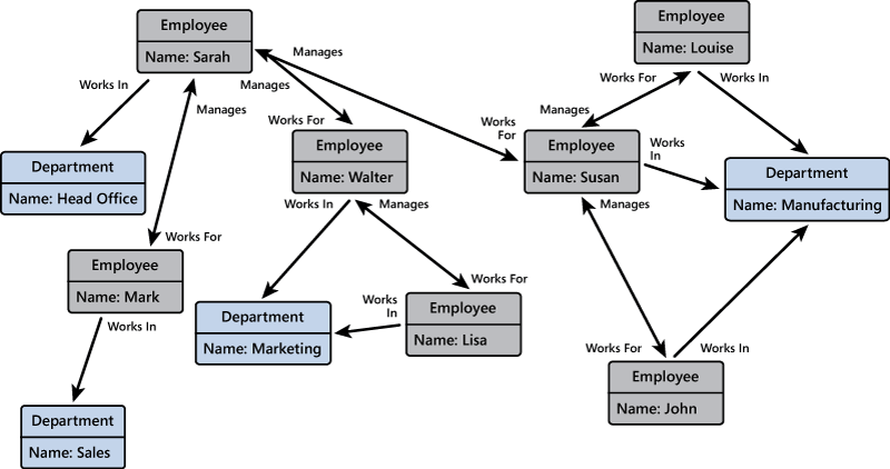 Figure 9 - Personnel information structured as a graph