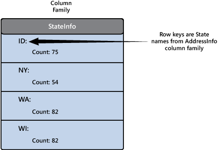 Figure 10 - Storing summary information in a column-family database