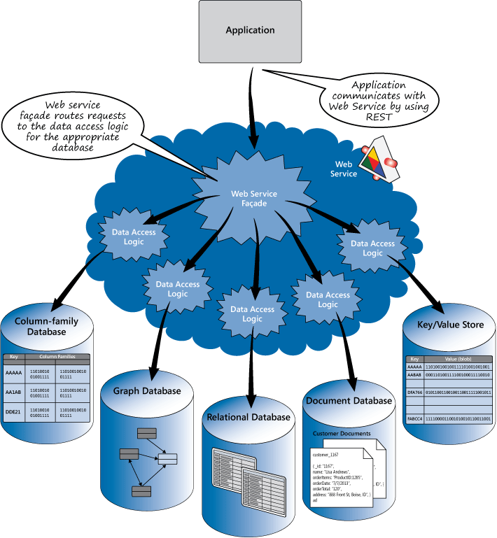 Figure 13 - Implementing a web service as the integration point for multiple NoSQL databases