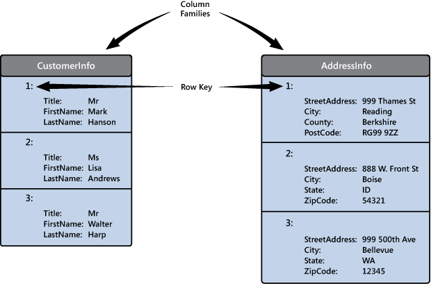 Figure 8 - An alternative view of the structure of the data in a column-family database