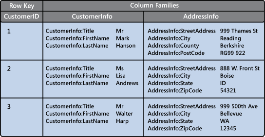 Figure 7 - A column-family database with different fields for the columns
