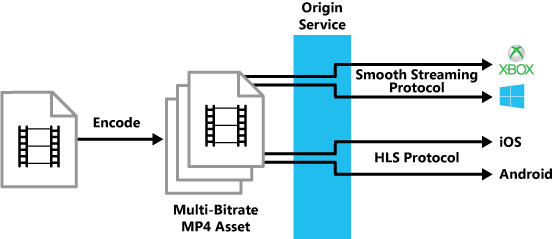 An encoding and packaging workflow that uses dynamic packaging