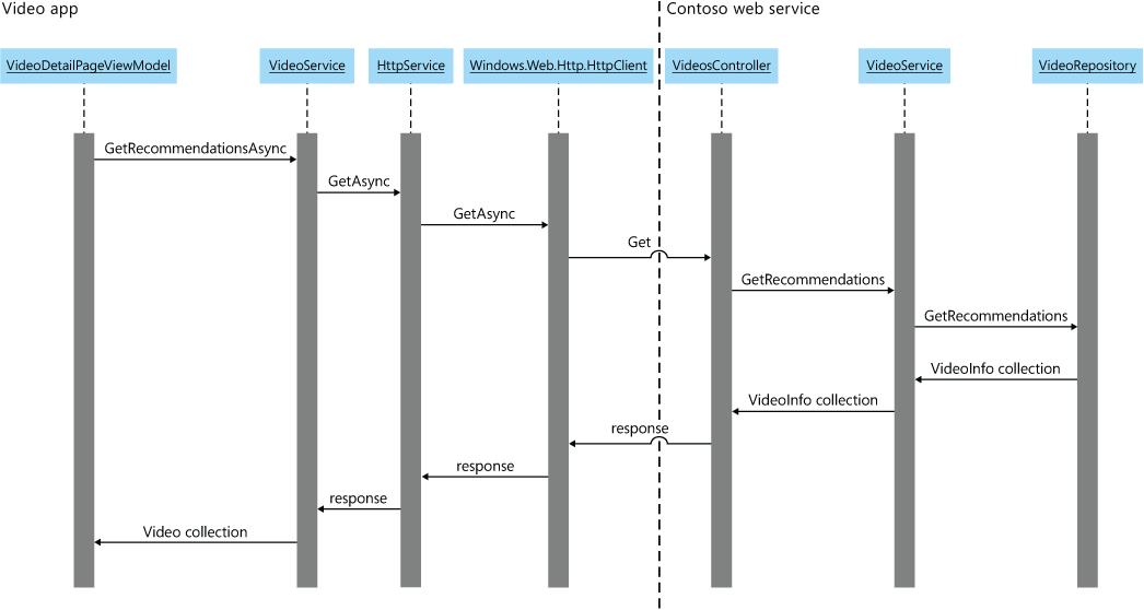 The interaction of the classes that retrieve recommendations