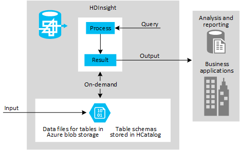 Figure 1 - High-level view of the data warehouse on demand model