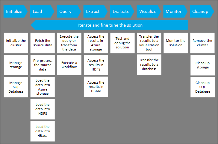 Figure 1 - The typical tasks in an end-to-end big data solution 