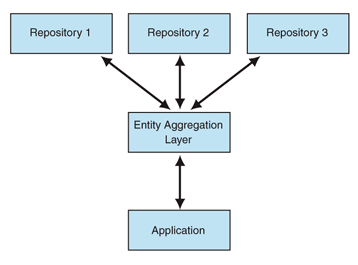 Ff649505.archentityaggregation_f01(en-us,PandP.10).gif