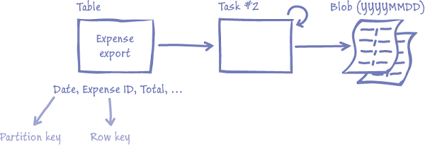 Figure 6 - Generating the expense report in blob storage