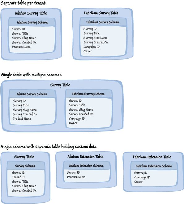 Figure 1 - Examples showing per tenant customizations