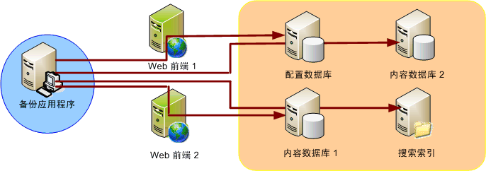 SharePoint 和卷影复制服务