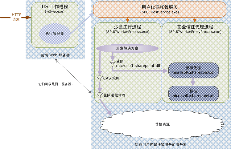 沙盒解决方案中的请求处理模型