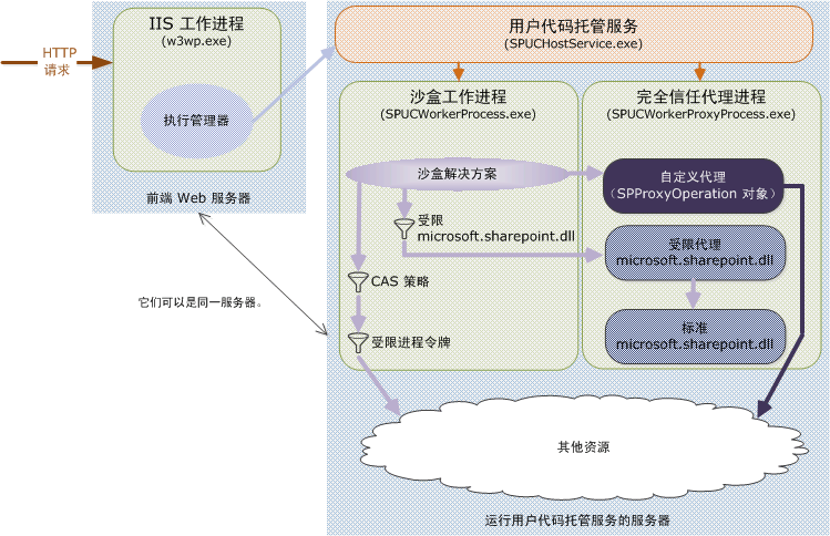 沙盒和完全信任代理处理模型