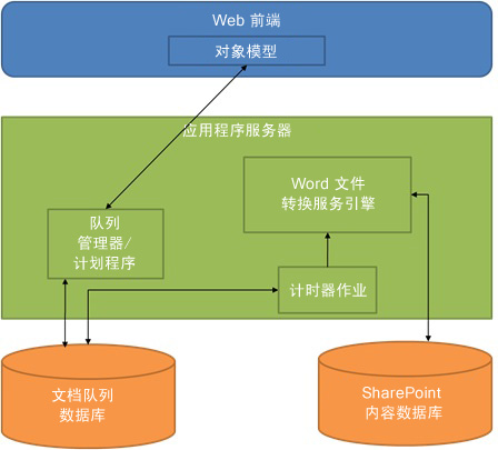 Word Automation Services 体系结构关系图