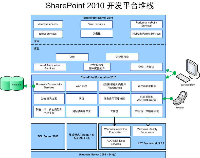 SharePoint 2010 的平台堆栈