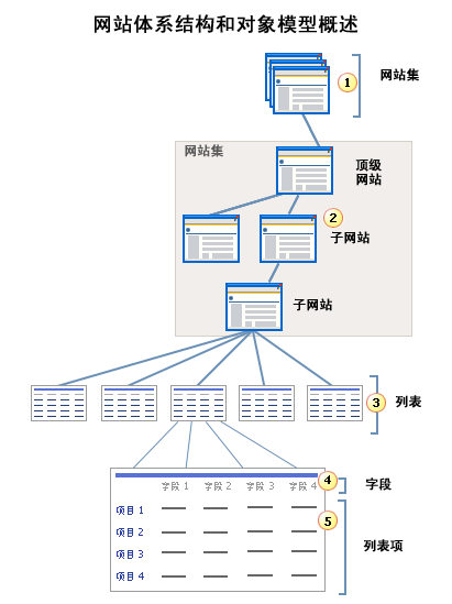 网站体系结构