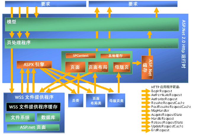 SharePoint Server 2010 中的页面处理模型