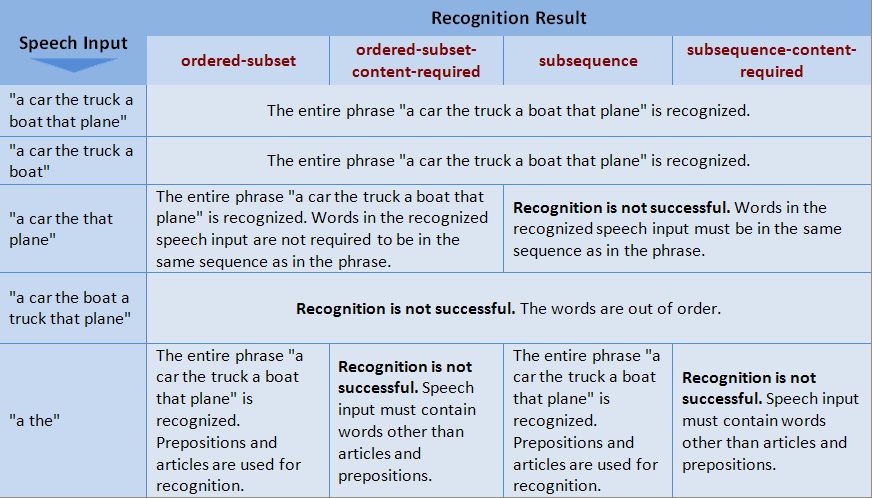 Recognition Results for Subsets
