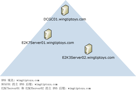 主要 DNSsuffix、DNS 域、NetBIOS 域是相同的
