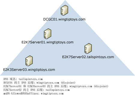 域控制器；DNS 后缀与域不匹配