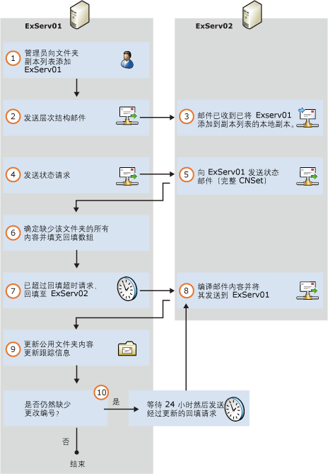 将公用文件夹副本添加到层次结构