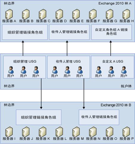 链接的角色组和 USG 关系