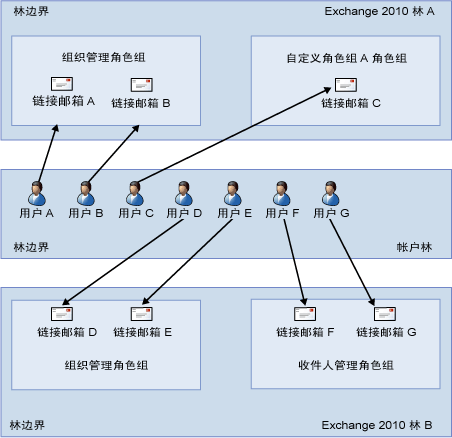 角色组和链接的邮箱关系