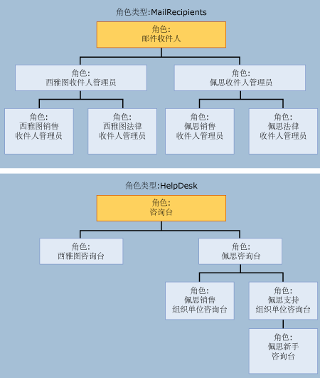 RBAC 管理角色层次结构图