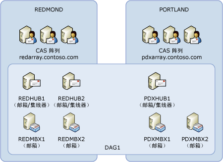 具有 7 个投票者的七成员数据库可用性组