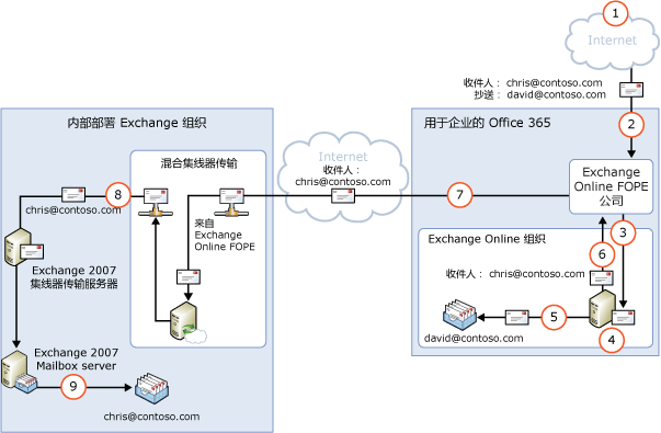 通过 Exchange Online 的入站邮件