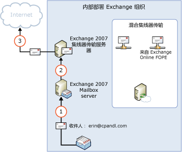 直接到 Internet 的本地出站邮件