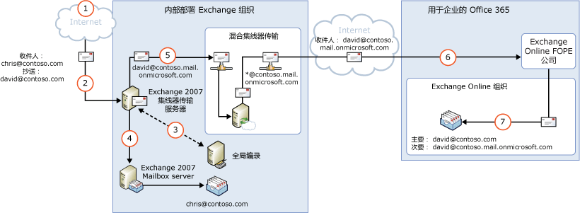 通过 Exchange 本地部署的入站邮件