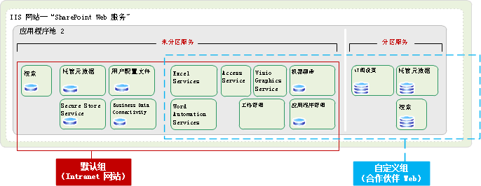 Services architecture