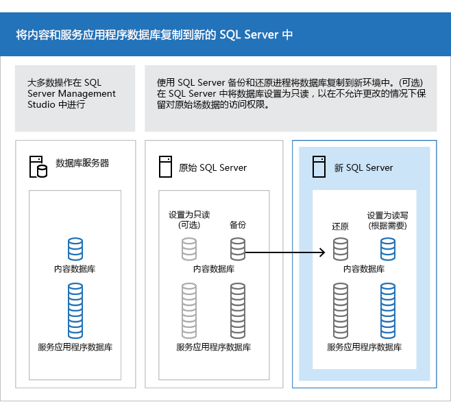 Use SQL Server tools to copy databases