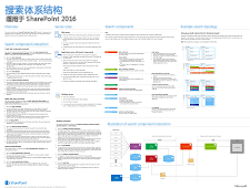 Poster with an overview of the search components and search databases, how they interact, and an example of a search architecture built of these components and databases.