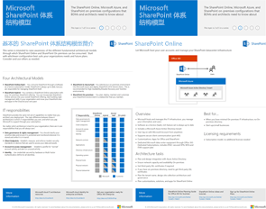 SharePoint Online, Azure, and SharePoint on-prem configurations