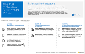 Click to view and download this poster about SharePoint Server MinRole topologies.