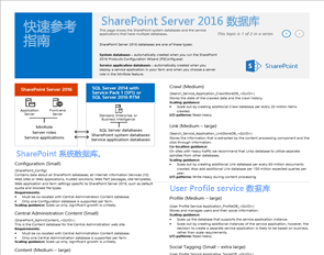 This is a thumbnail fo the SharePoint Server 2016 databases poster.