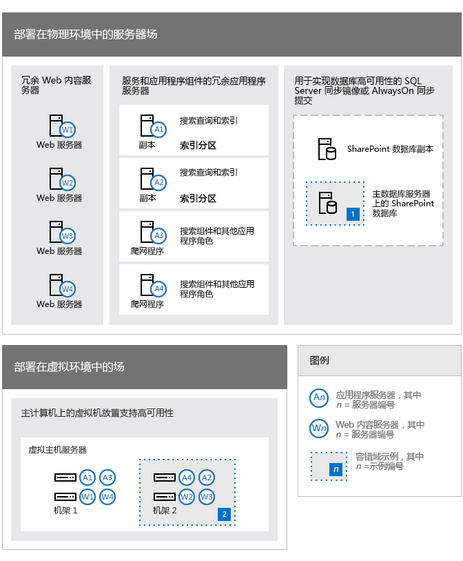 A farm example that shows how redundant roles and services are used to address single points of failure. Read the followiing list for more details.