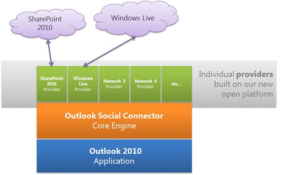 Outlook Social Connector 提供程序体系结构