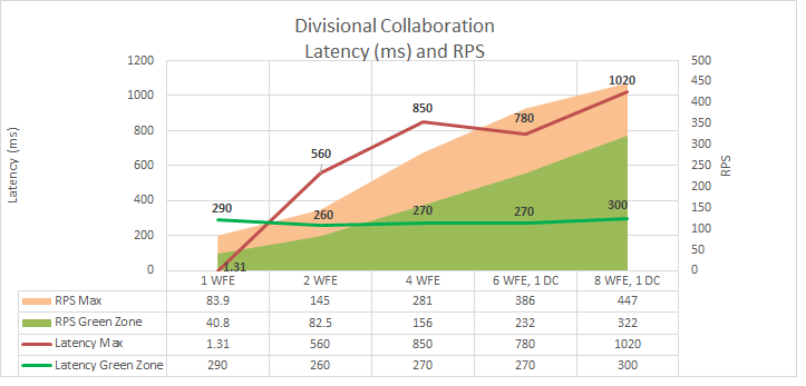 Scaling out front-end web servers and domain controllers affects latency. Green Zone remains flat, while RedZone shows variations.
